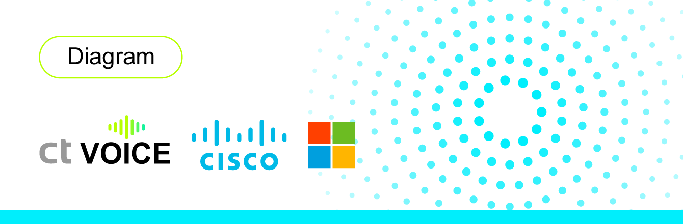Cloud Voice Hub MSFT & Cisco