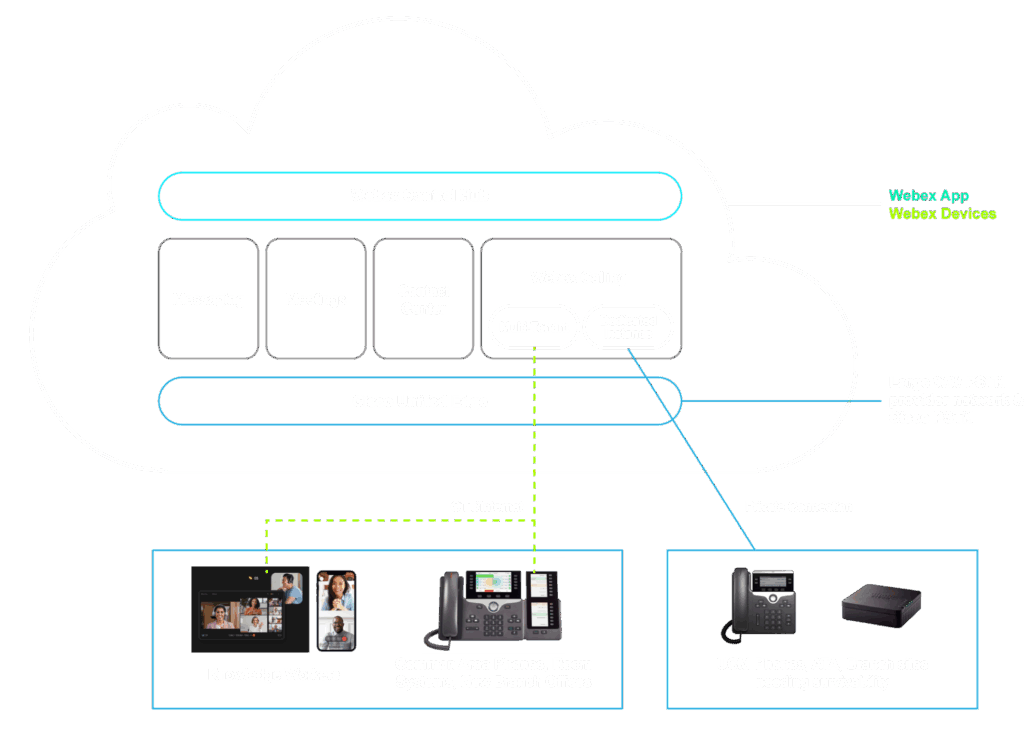 Webex DI
